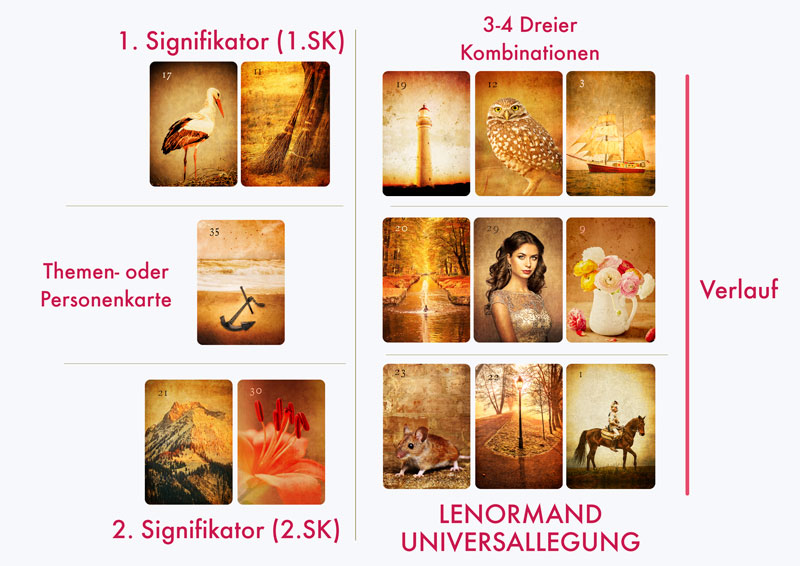 Universallegung Lenormand